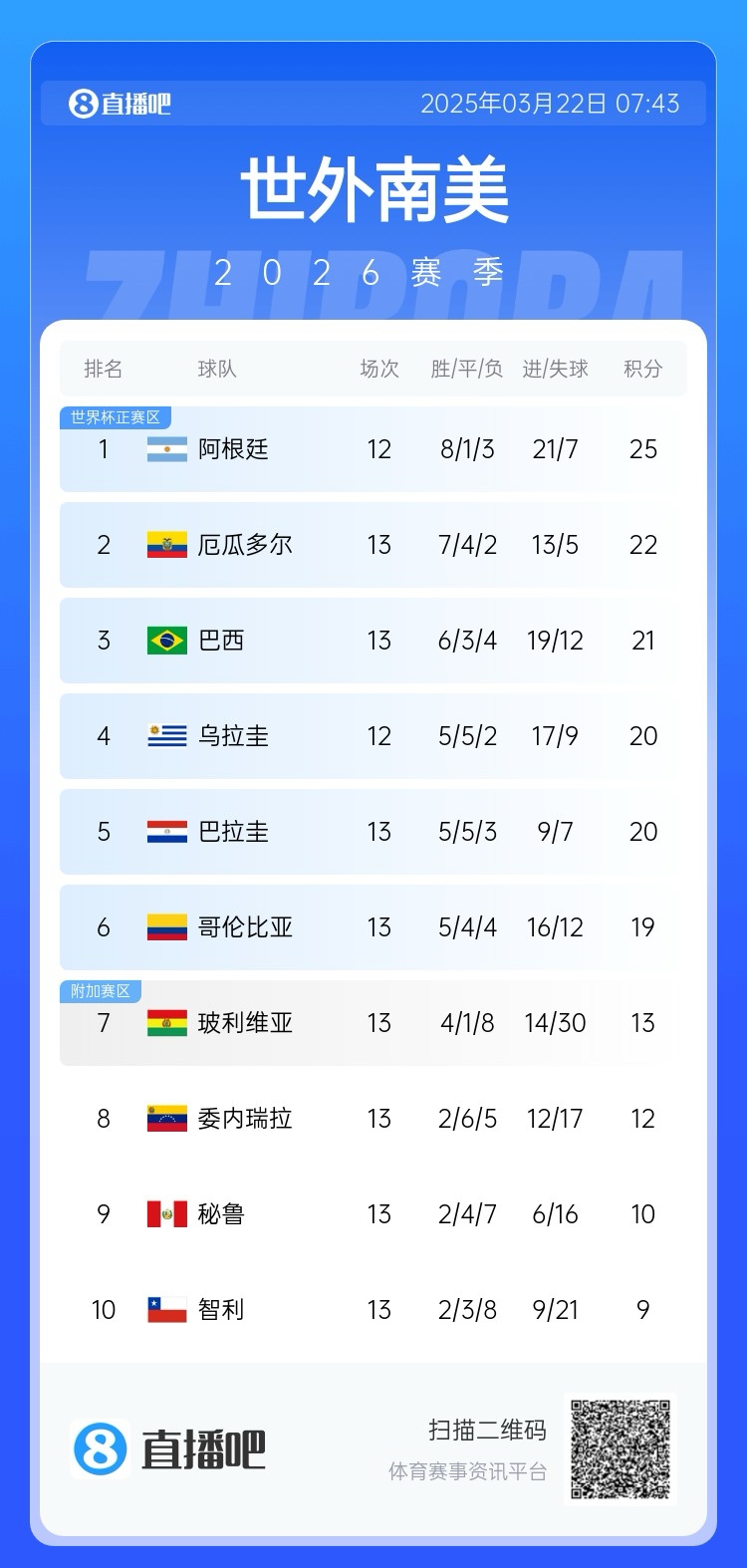強！厄瓜多爾開局被扣3分，目前3連勝6場不敗，超巴西暫排第二