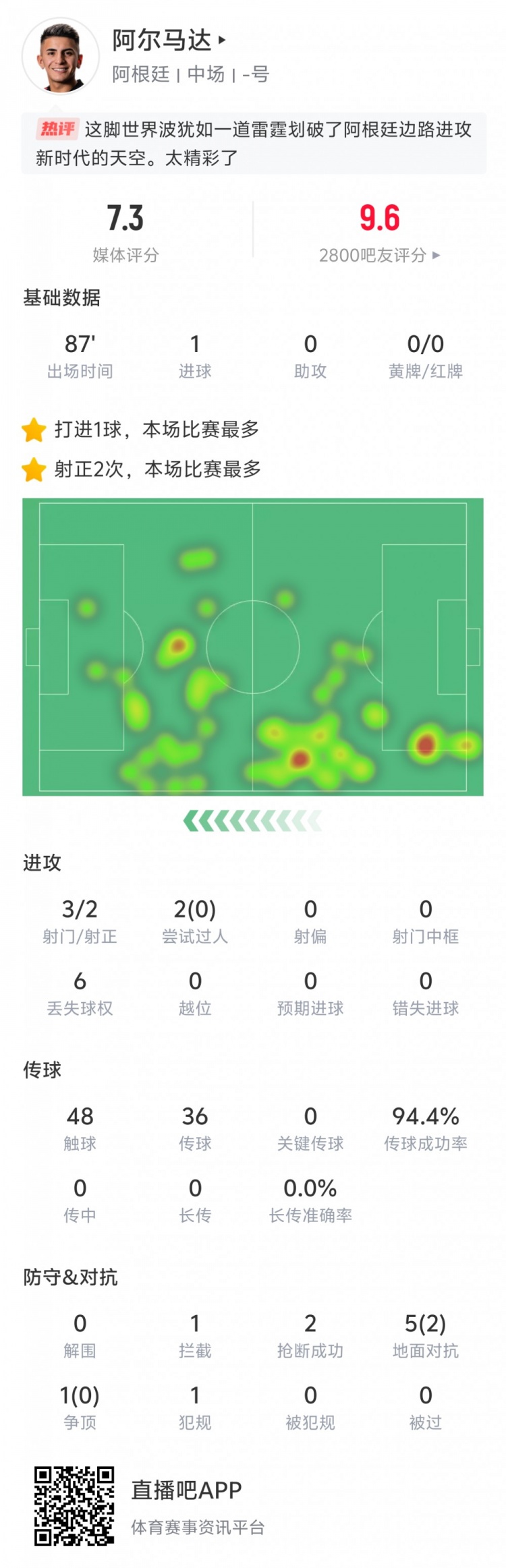 表現出色！阿爾馬達本場數據：打入世界波，傳球成功率94.4%