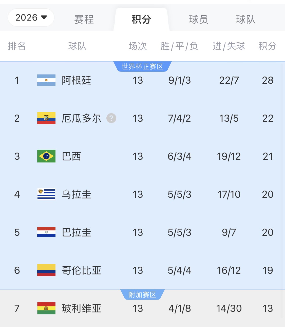 即將出線！阿根廷戰(zhàn)巴西，不敗直通美加墨世界杯，輸了也有機會