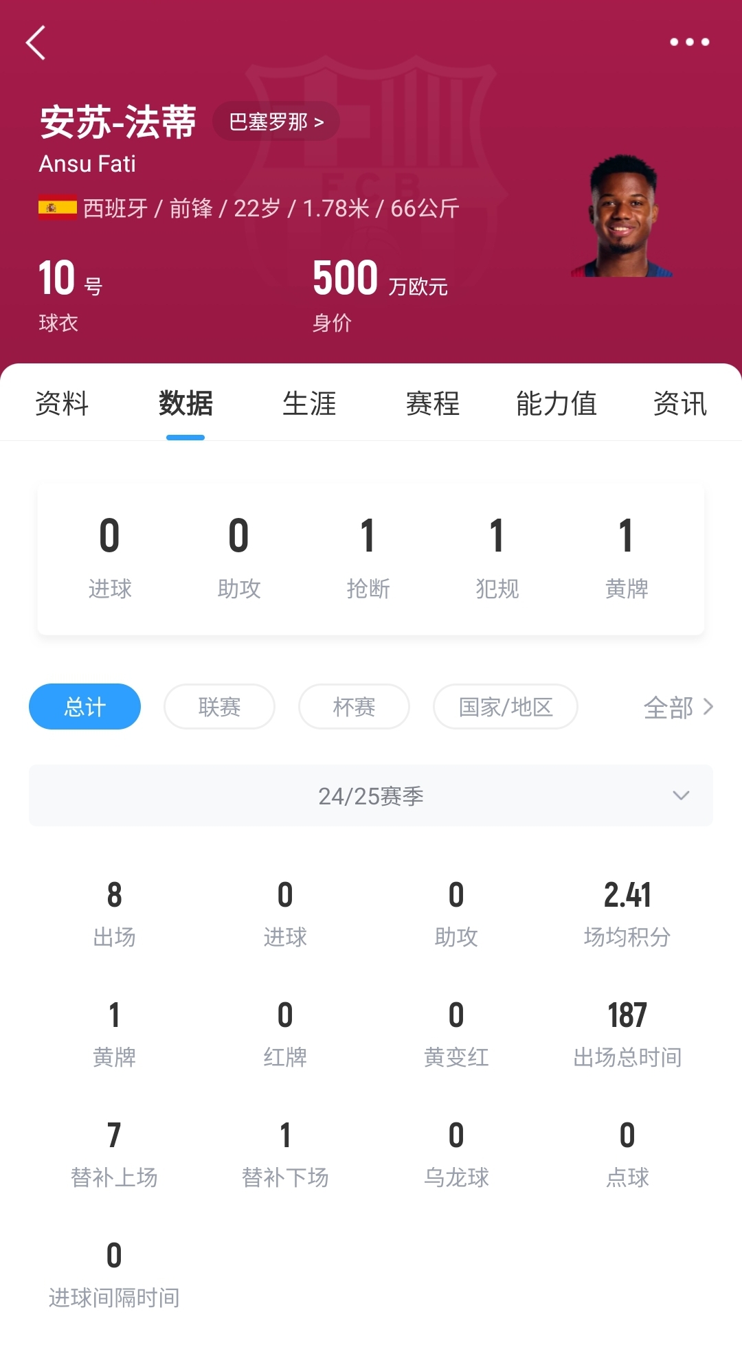 22歲身價剩500萬！法蒂重傷后巴薩高薪續(xù)約6年，現(xiàn)合同剩3150萬歐