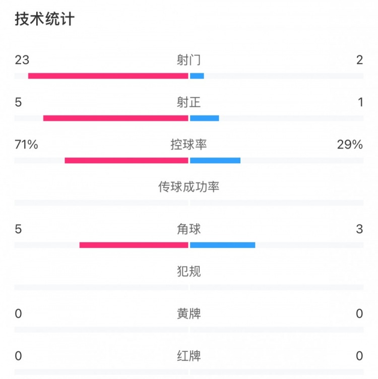 這就是足球！浦和女足射門23比2占壓倒性優(yōu)勢，武漢女足點球晉級