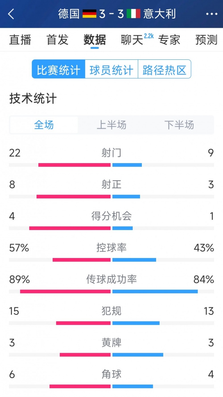 進(jìn)球大戰(zhàn)！德國3-3意大利全場數(shù)據(jù)：射門22-9，射正8-3