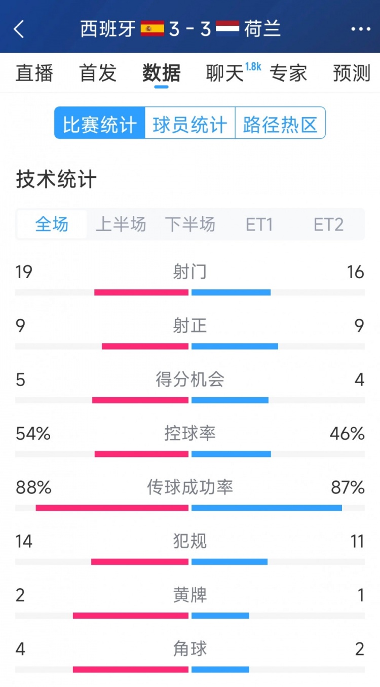 勢(shì)均力敵，西班牙3-3荷蘭120分鐘數(shù)據(jù)：射門19-16，射正9-9