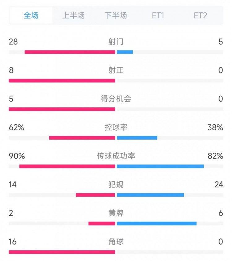 法國vs克羅地亞數(shù)據(jù)：射門28比5、射正8比0、角球16比0