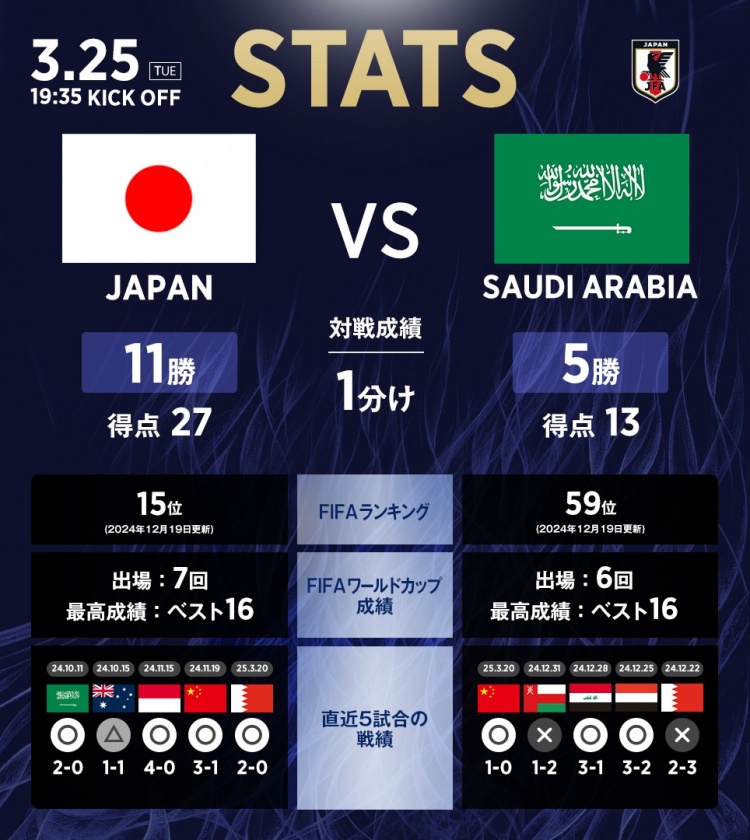 日本vs沙特?cái)?shù)據(jù)：相互戰(zhàn)績?nèi)毡?1勝1平5負(fù)，進(jìn)27球丟13球