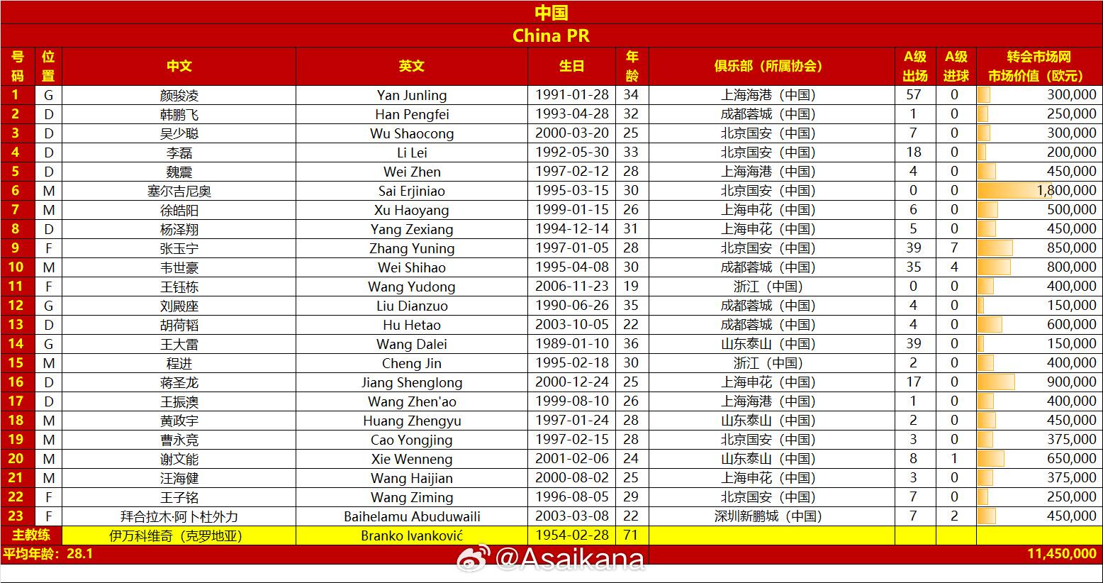 國(guó)足戰(zhàn)澳大利亞23人名單：王鈺棟首次入選，李源一落選塞鳥在列