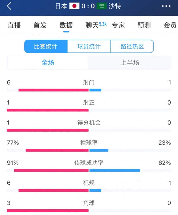 得勢(shì)不得分，日本vs沙特半場(chǎng)數(shù)據(jù)：射門數(shù)6-1，控球率77%-23%