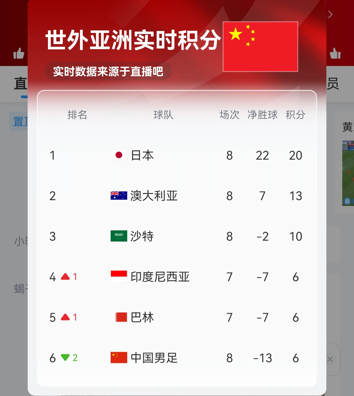 【實時更新】國足C組實時積分：澳大利亞13分 國足6分凈勝球-13！