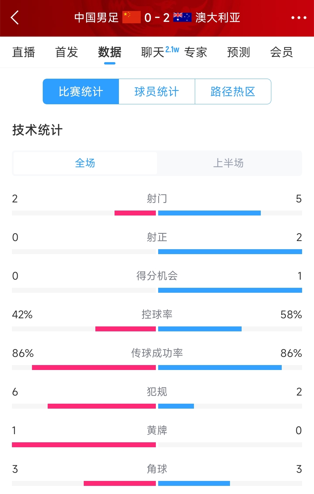 2次致命失誤！國(guó)足0-2澳大利亞半場(chǎng)數(shù)據(jù)：射門2-5，射正0-2