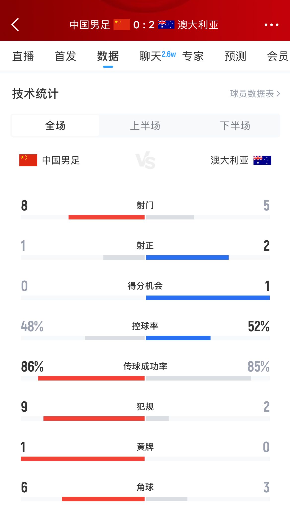 加油！國足下半場(chǎng)進(jìn)攻起勢(shì)，連續(xù)6腳攻門射門數(shù)8-5實(shí)現(xiàn)反超