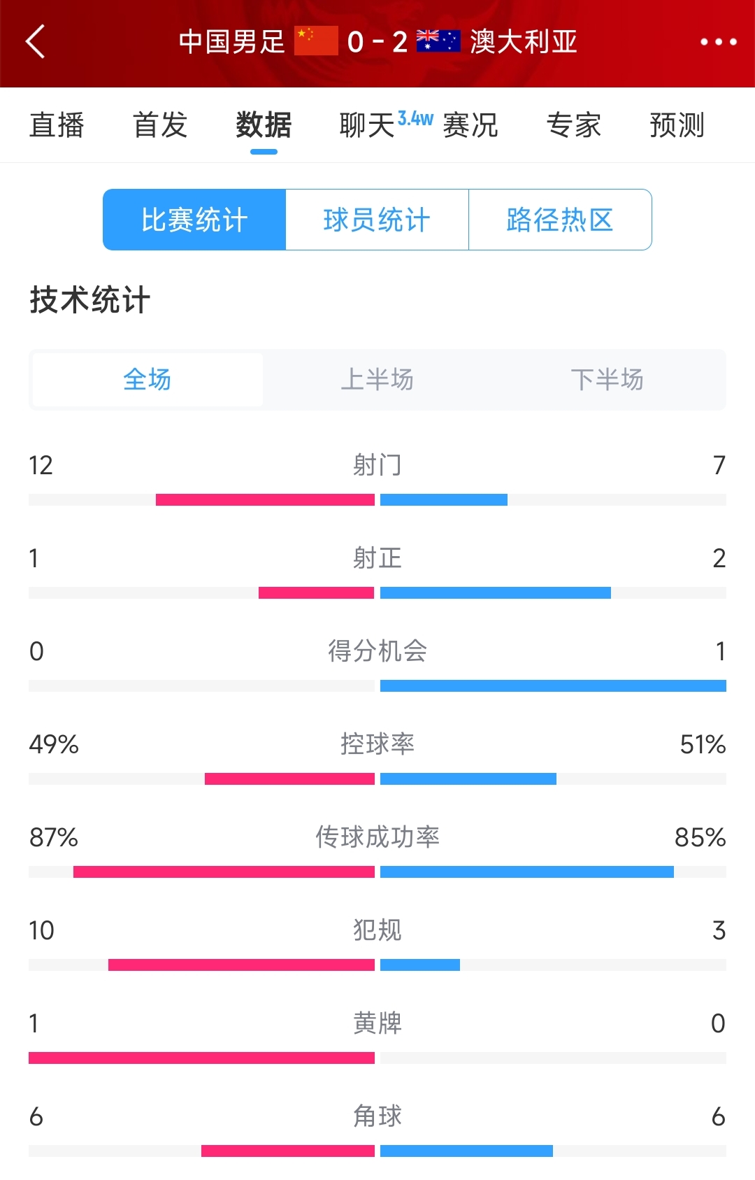 輸給兩個(gè)超巨失誤！國足0-2澳大利亞全場數(shù)據(jù)：射門12-7，射正1-2