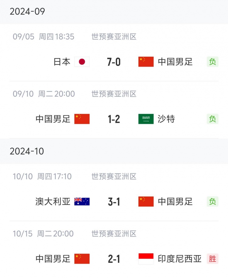 狀態(tài)“穩(wěn)定”！國足三連敗后兩連勝，隨后又遭遇三連敗