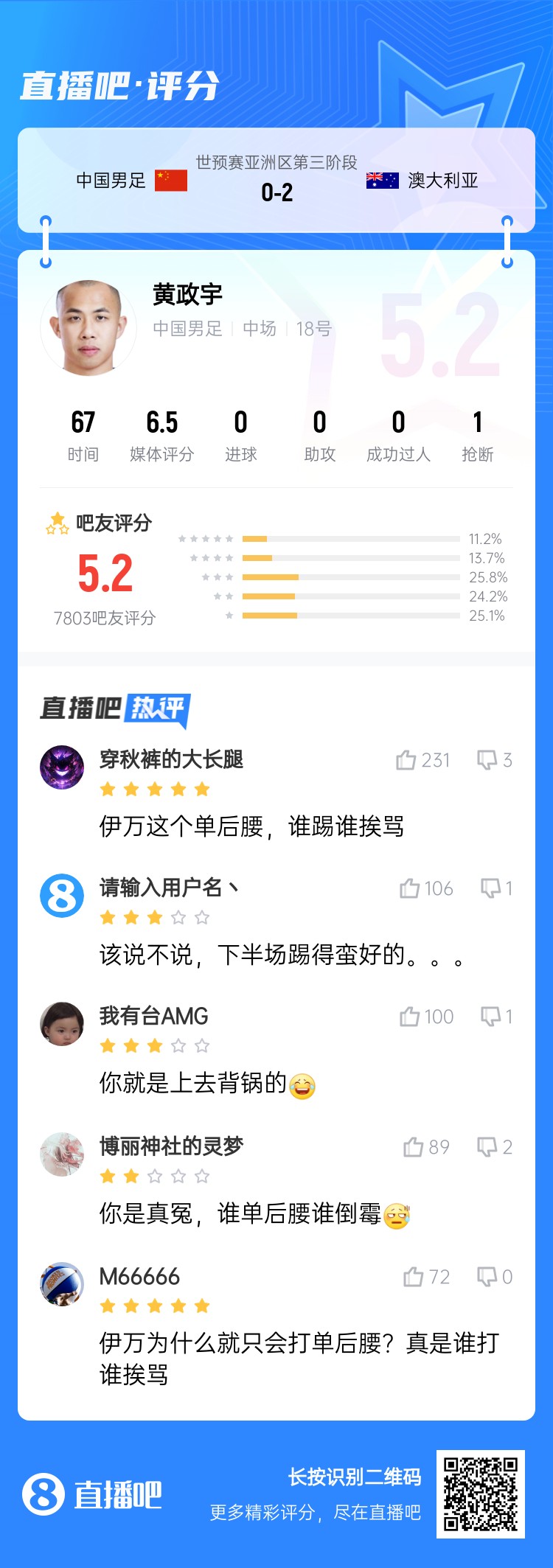 背鍋位？黃政宇賽后獲評(píng)5.2分：伊萬這個(gè)單后腰，誰踢誰挨罵