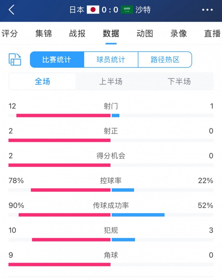進(jìn)攻不夠防守來(lái)湊！沙特控球兩成&全場(chǎng)1射，客戰(zhàn)日本搶到1分