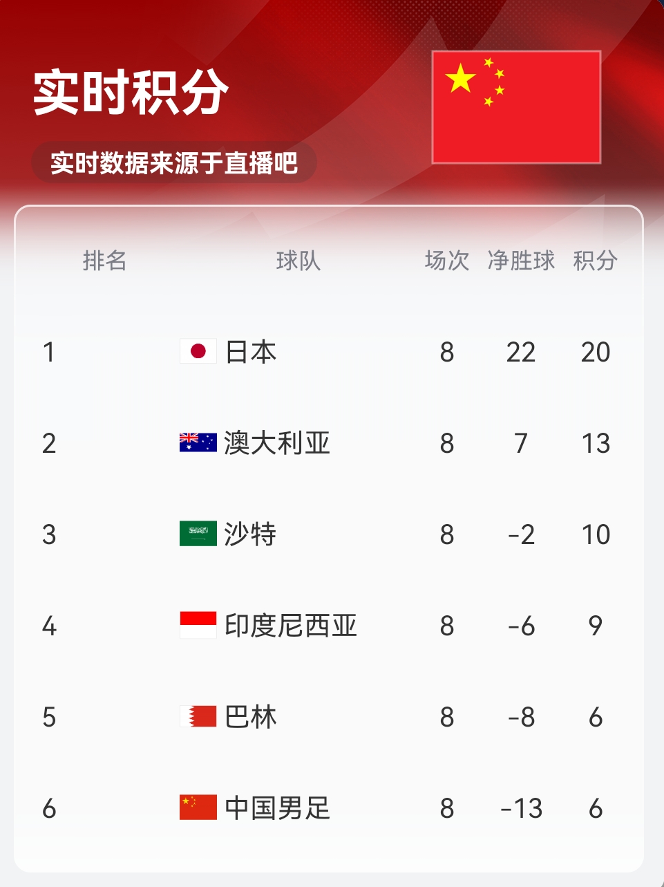 實時積分印尼9分！歸化前鋒羅梅尼破門，印尼主場1-0巴林