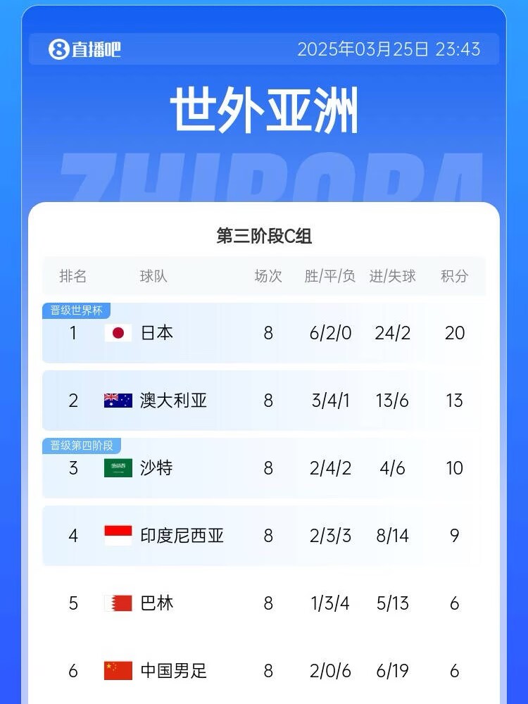 很難了！國足最新出線概率：晉級下一輪14.5%，出局85.5%
