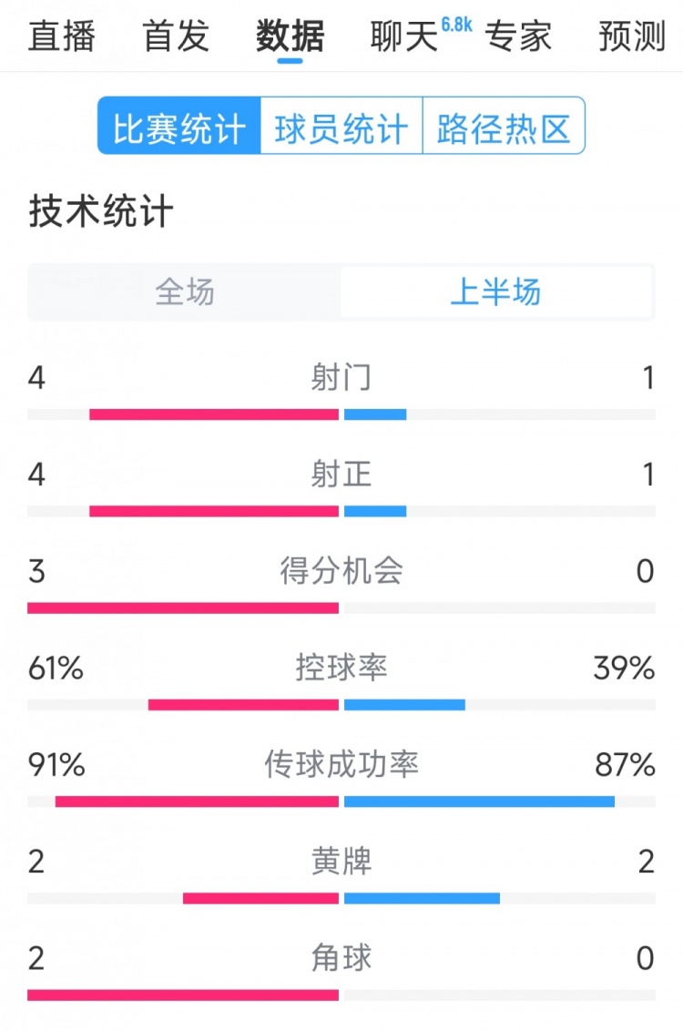 雙方5次射門進4球，阿根廷vs巴西半場數(shù)據(jù)：射門4-1，得分機會3-0