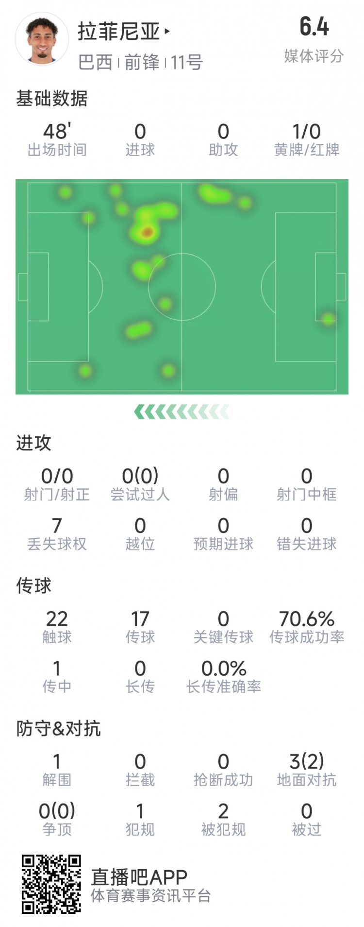 拉菲尼亞半場數(shù)據(jù)：射門&過人數(shù)據(jù)掛零，3對抗2成功，吃到黃牌