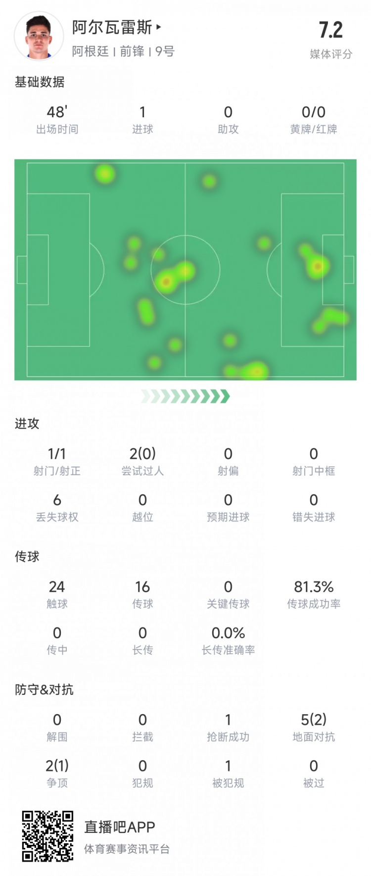 阿爾瓦雷斯上半場數(shù)據(jù)：1次射正進1球，媒體評分7.2