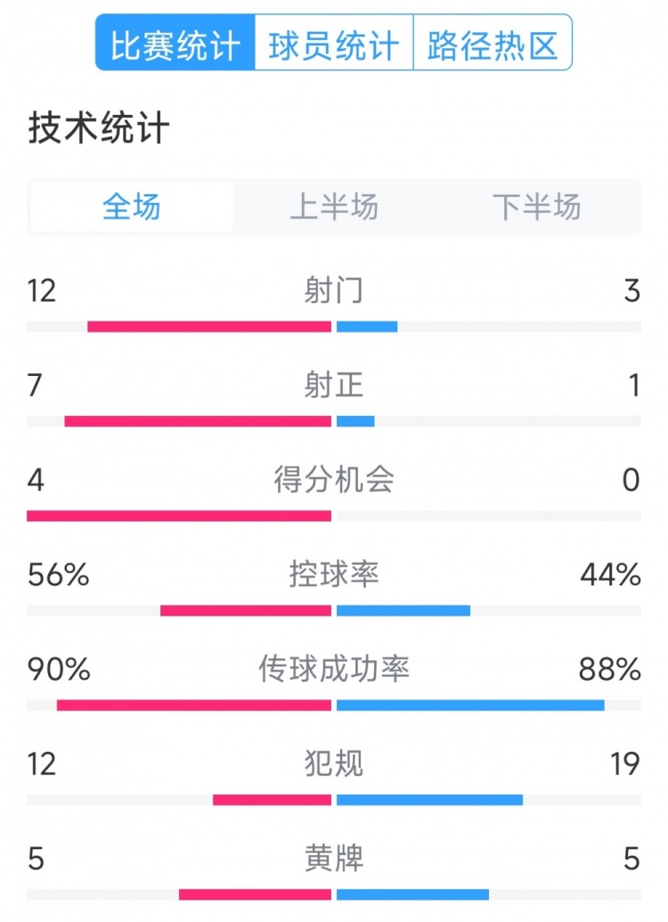 阿根廷4-1巴西全場(chǎng)數(shù)據(jù)：射門(mén)12-3，射正7-1，得分機(jī)會(huì)4-0