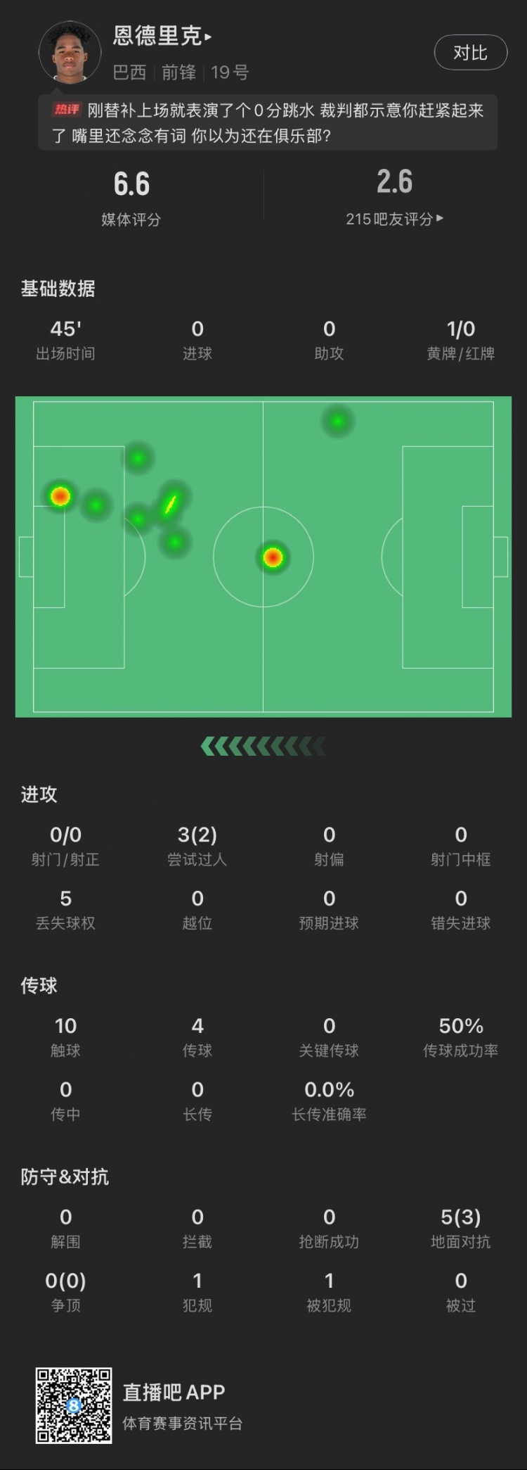 恩德里克替補數(shù)據(jù)：假摔染黃，僅觸球10次&0射門，2次成功過人