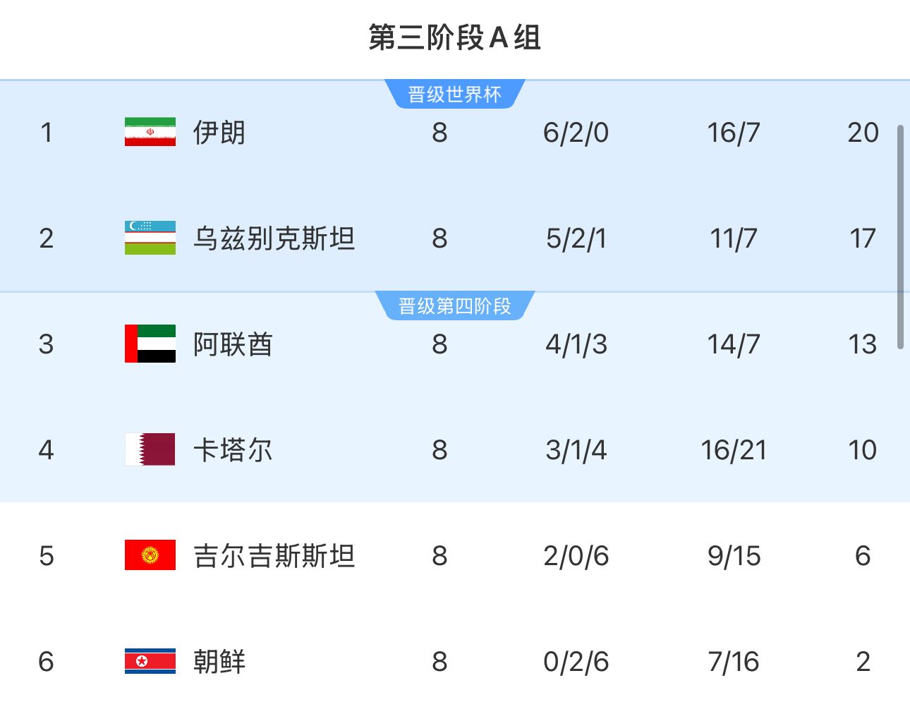 提前2輪出局！朝鮮8輪積2分&凈勝球-9，成本屆18強(qiáng)賽首支出局球隊