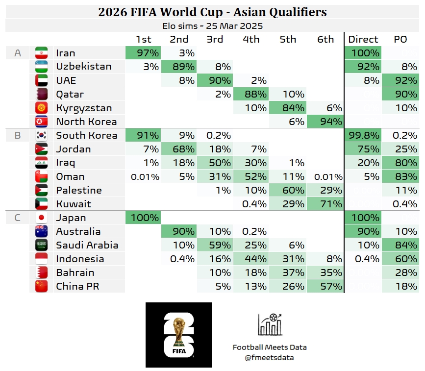 還有希望??大數(shù)據(jù)預測國足仍有18%機會晉級附加賽，57%概率墊底