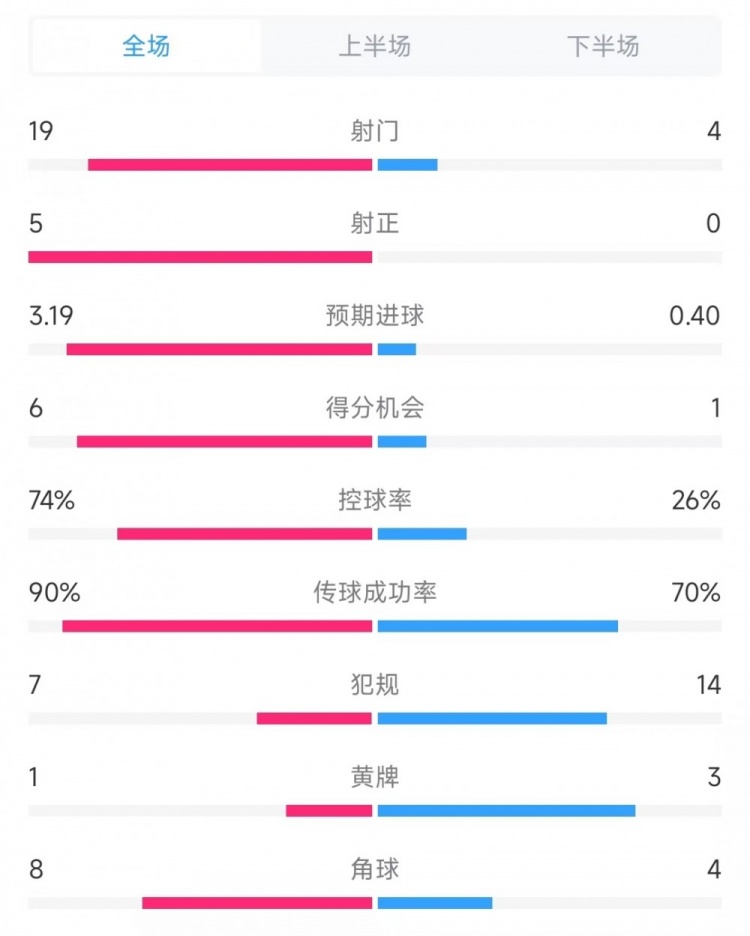 巴薩vs奧薩蘇納數(shù)據(jù)：射門(mén)19比4、射正5比0、控球率74%比26%