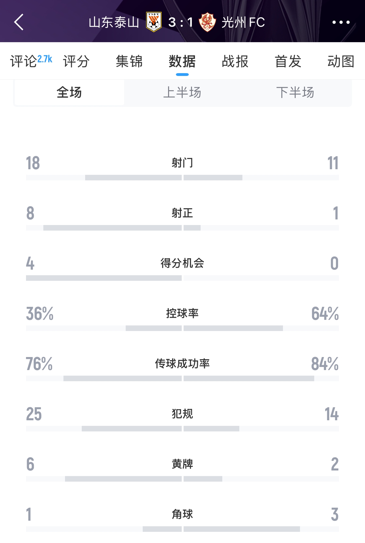 又被罰了！亞足聯(lián)官方：泰山對陣光州時6人染黃，罰款6000美元