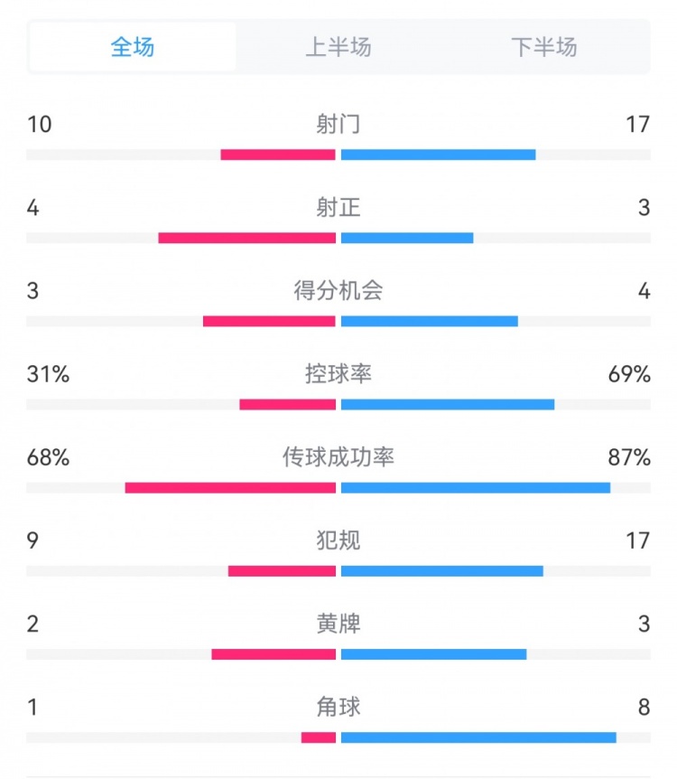 海港3-3西海岸數(shù)據(jù)：射門17-10，射正3-4，得分機(jī)會4-3，犯規(guī)17-9