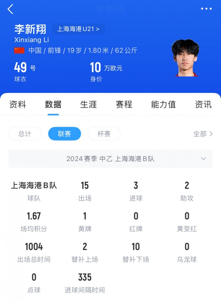 已在中乙鍛煉一年！李新翔去年為海港B隊出戰(zhàn)21次，貢獻5球3助攻