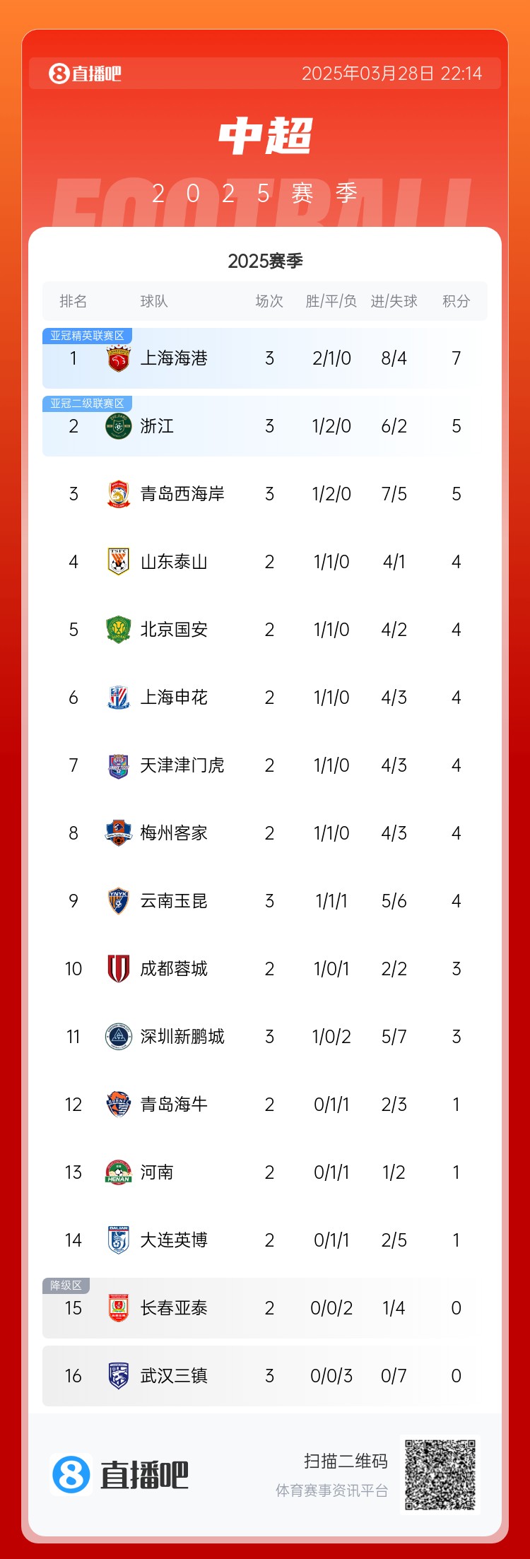 中超積分榜：海港連勝終結仍領跑，浙江4球大勝升第2，西海岸第3
