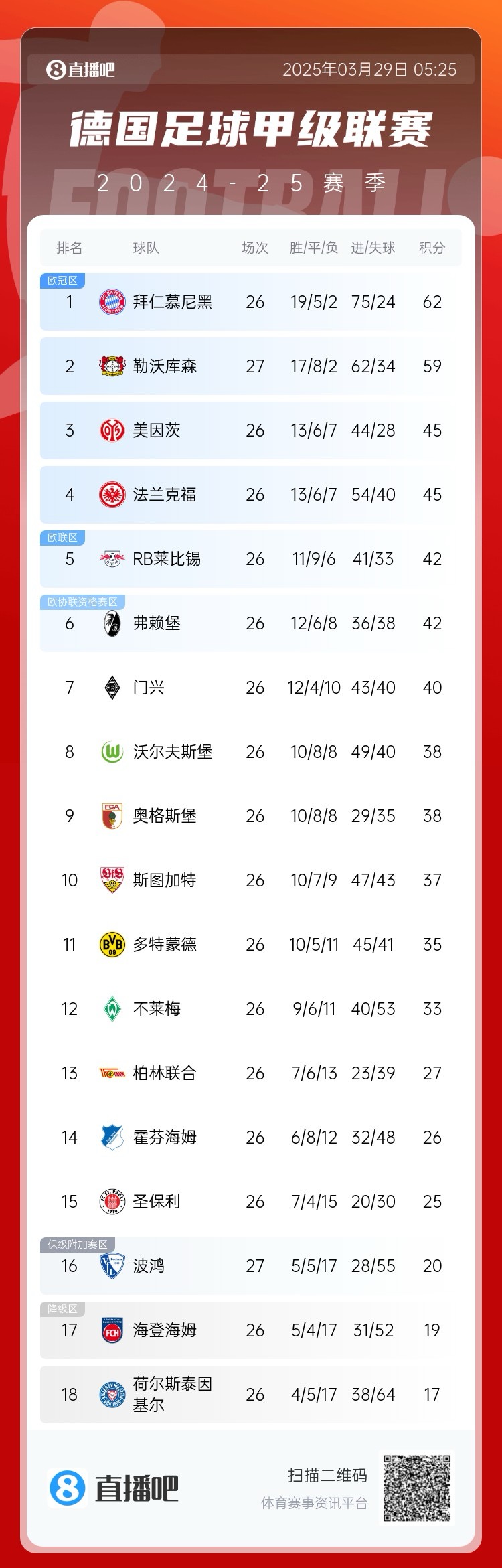 壓力給到孔帕尼！德甲最新積分：勒沃庫森先賽取勝，距拜仁3分