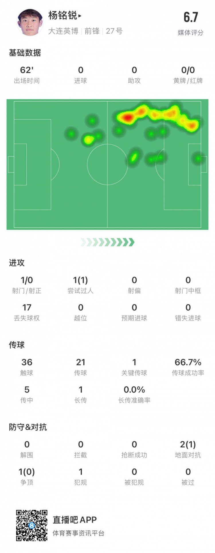17歲小將楊銘銳中超首秀數(shù)據(jù)：關(guān)鍵傳球1次，丟失球權(quán)17次