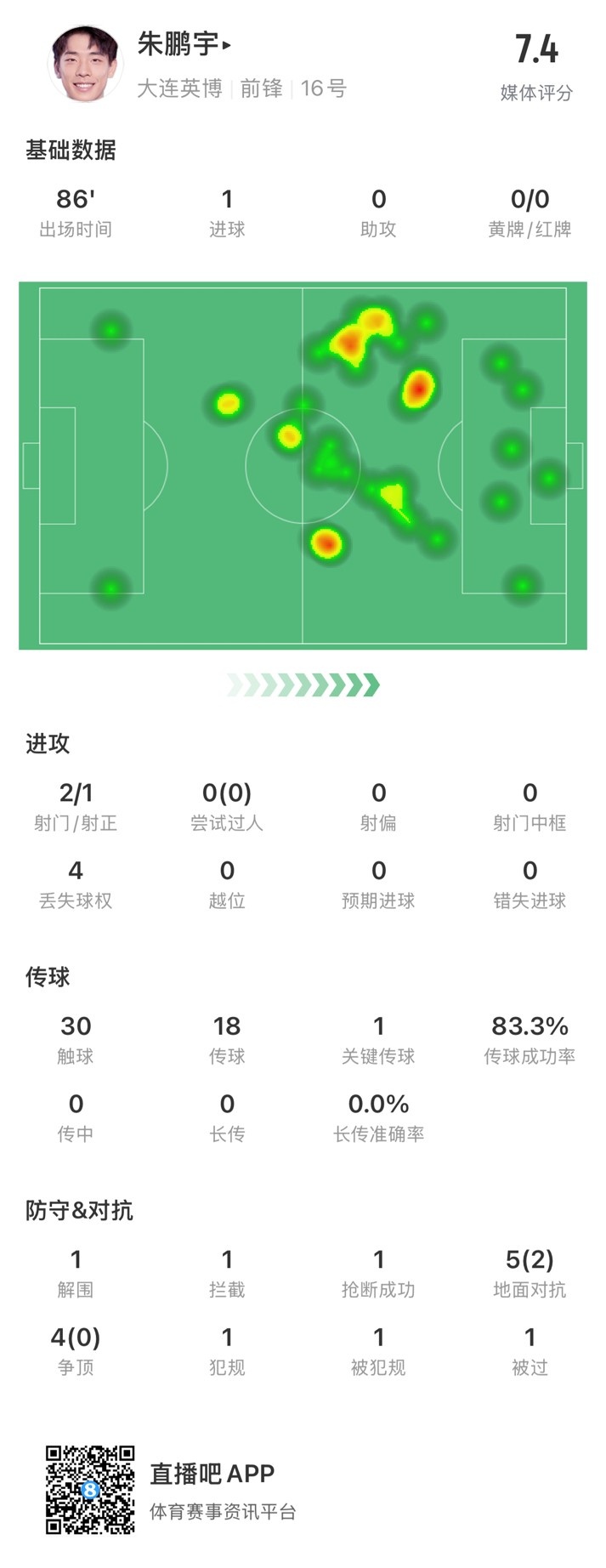 年輕有為！朱鵬宇全場數(shù)據(jù)：評分7.4，打進1球&傳球成功率83.3%
