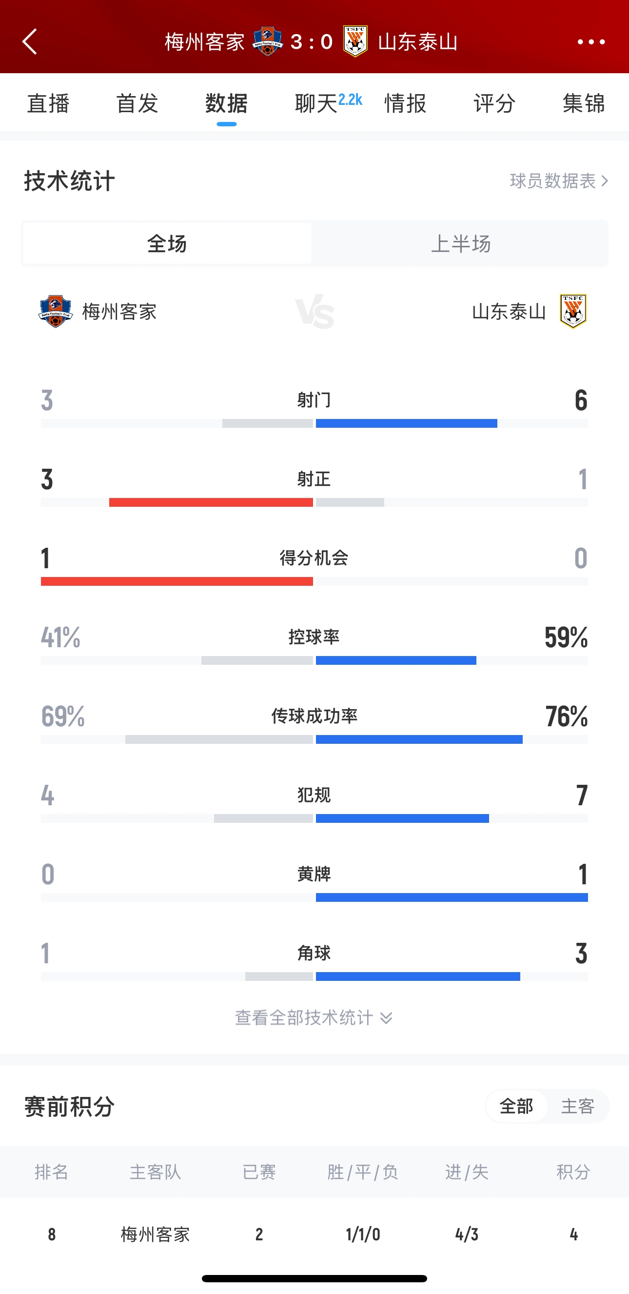 泰山這是干啥呢？梅州3腳射門轟進3球，泰山34分鐘被灌3球
