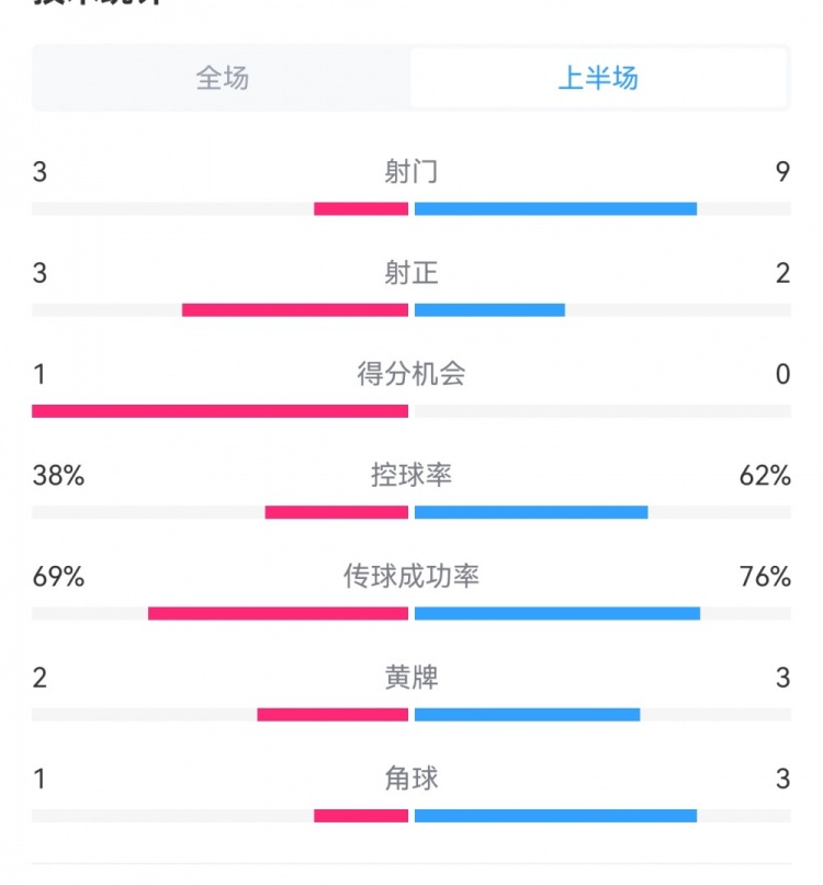 泰山1-3梅州半場(chǎng)數(shù)據(jù)：射門(mén)9-3，射正3-3，控球率62%-38%