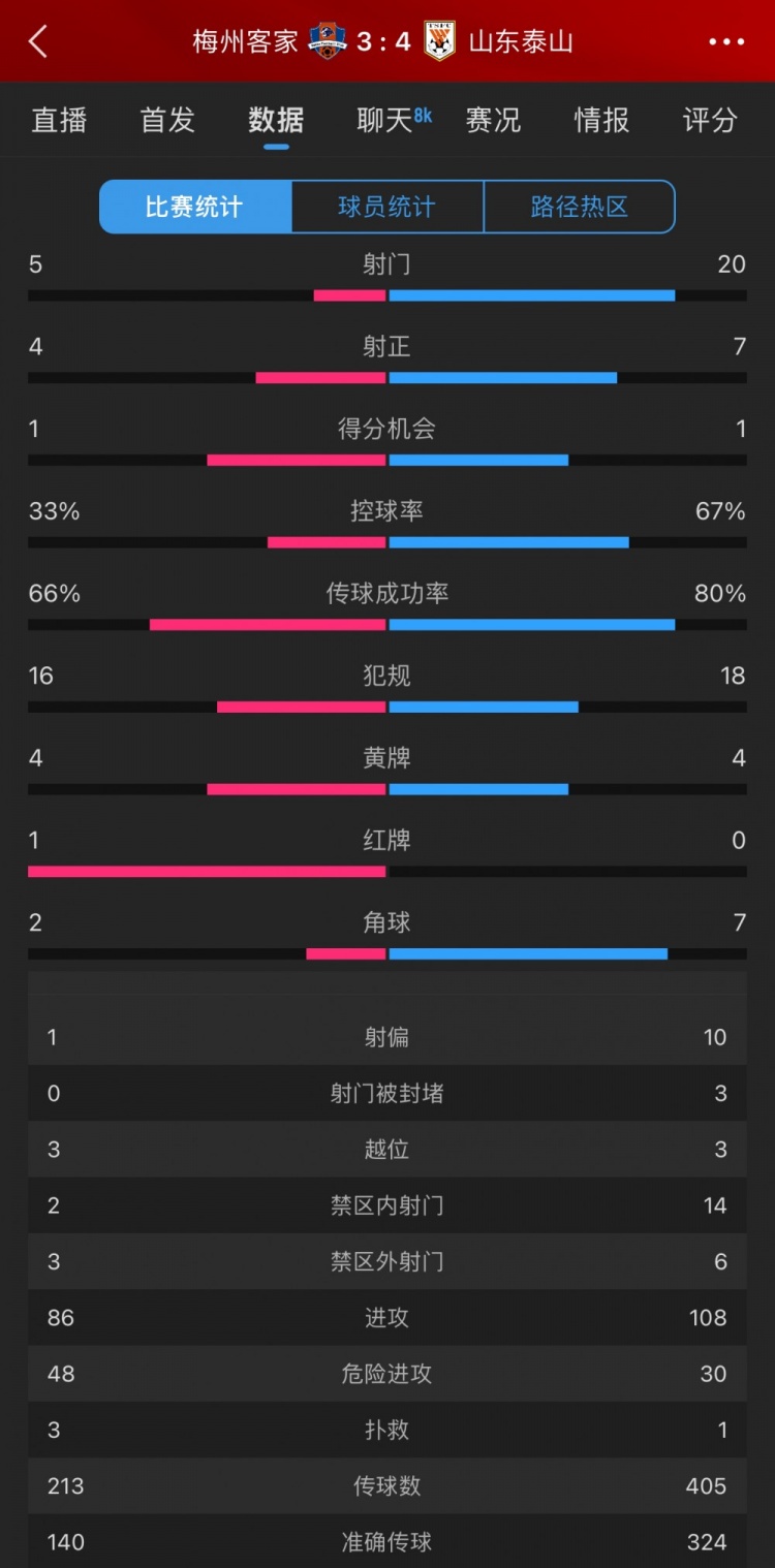 泰山4-3梅州數(shù)據(jù)：梅州5射4正進(jìn)3球，泰山下半場(chǎng)11射5正逆轉(zhuǎn)