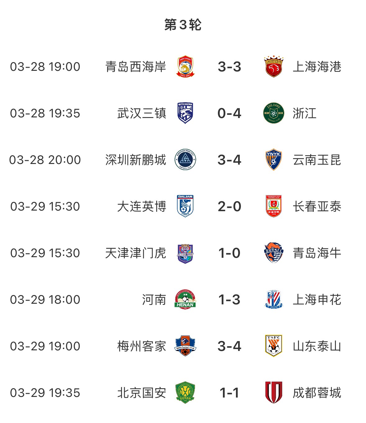 進(jìn)球盛宴！8場中超共打入33粒進(jìn)球，有三場比賽至少產(chǎn)生6個(gè)進(jìn)球
