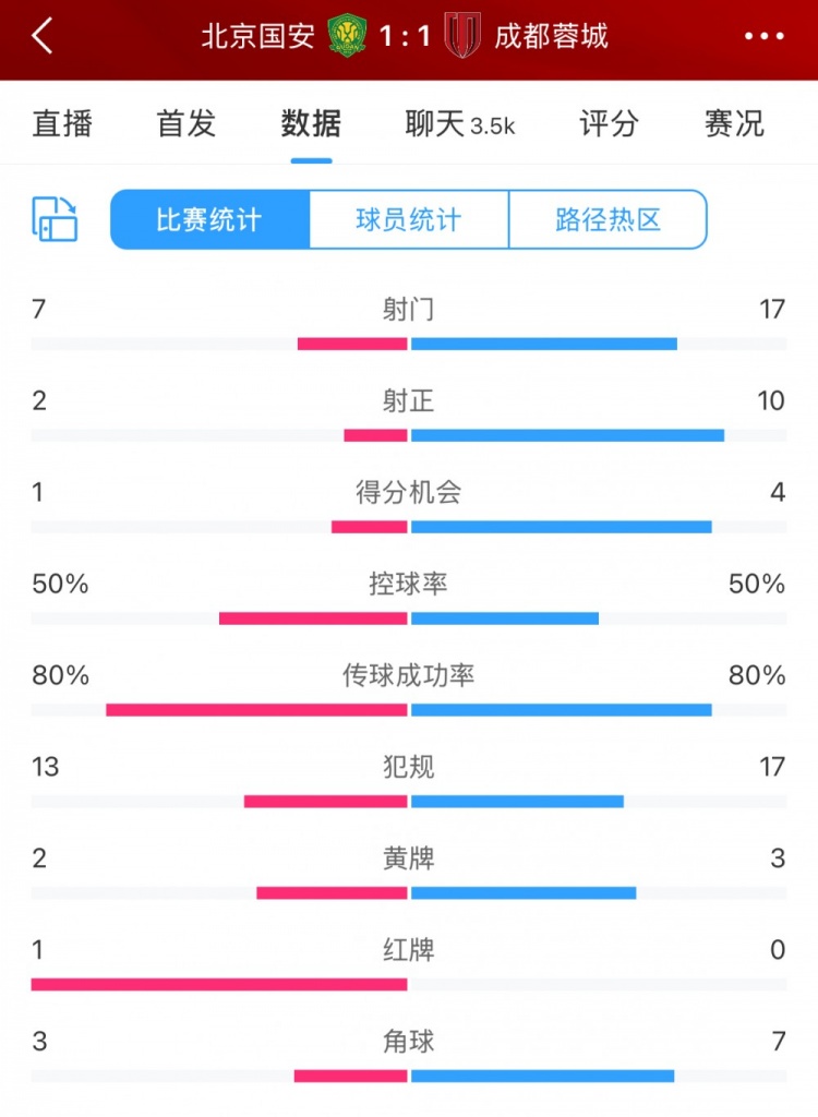 全場數(shù)據(jù)：蓉城多一人場面占優(yōu) 射門17比7、射正10比2壓過國安