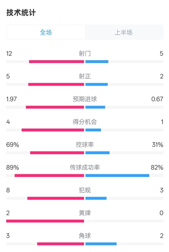 拜仁半場(chǎng)1-1圣保利數(shù)據(jù)：射門12-5，射正5-2，控球率69%-31%