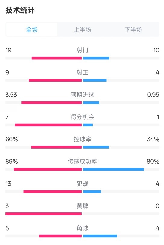 拜仁3-2圣保利全場(chǎng)數(shù)據(jù)：射門19-10，射正9-4，控球率66%-34%