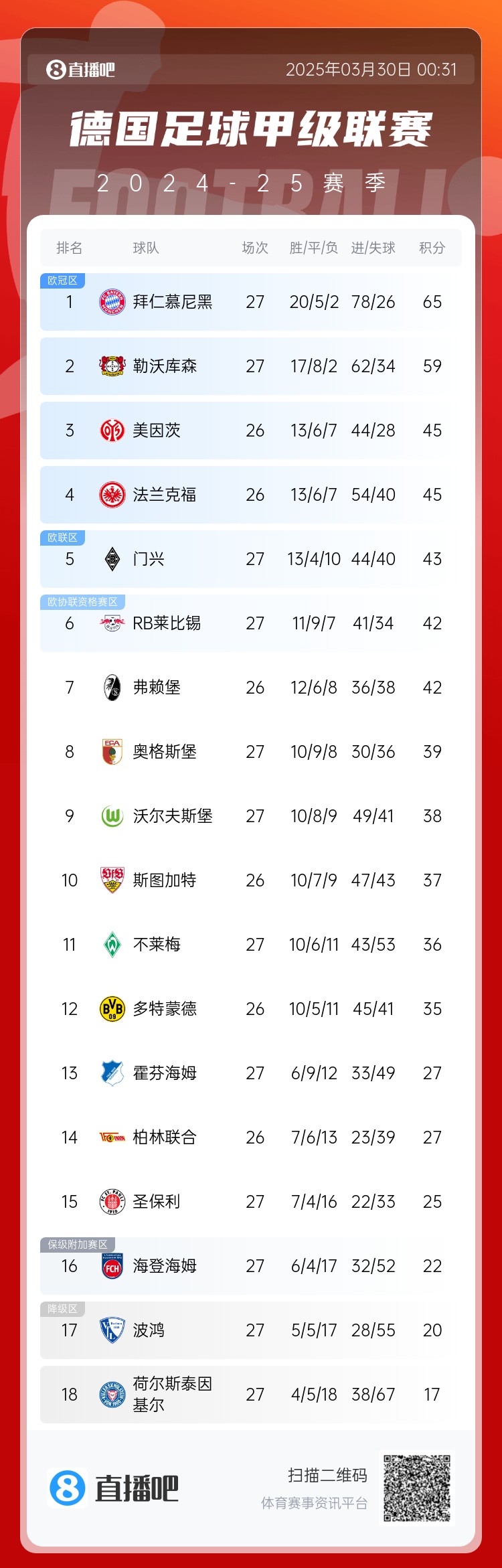 6分差距！拜仁藥廠剩余7輪對(duì)比：4對(duì)手相同，后者多踢倆保級(jí)隊(duì)
