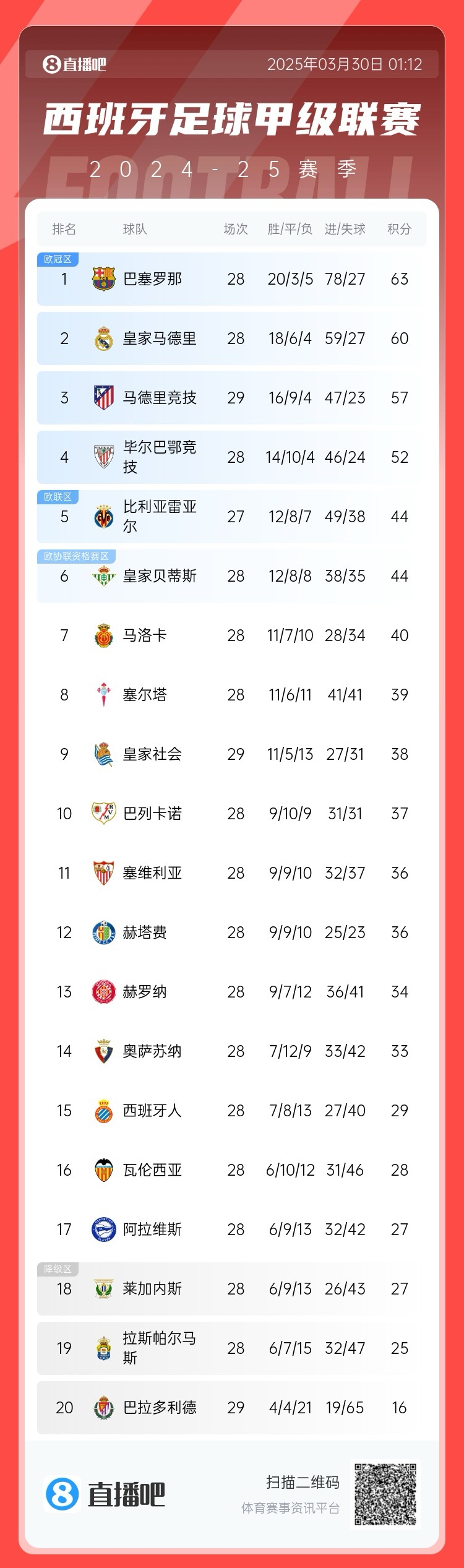 退出爭冠？西甲積分榜：馬競聯(lián)賽3場(chǎng)不勝，先賽落后巴薩6分