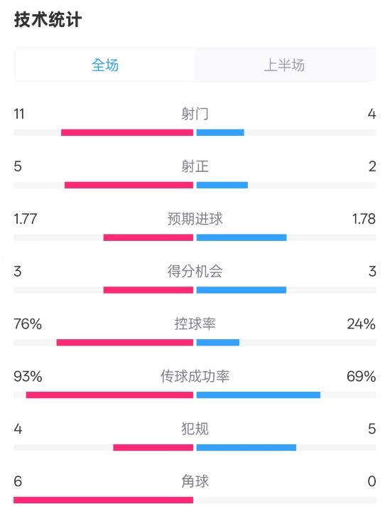 皇馬半場1-2萊加內(nèi)斯數(shù)據(jù)：射門11-4，射正5-2，控球率76%-24%