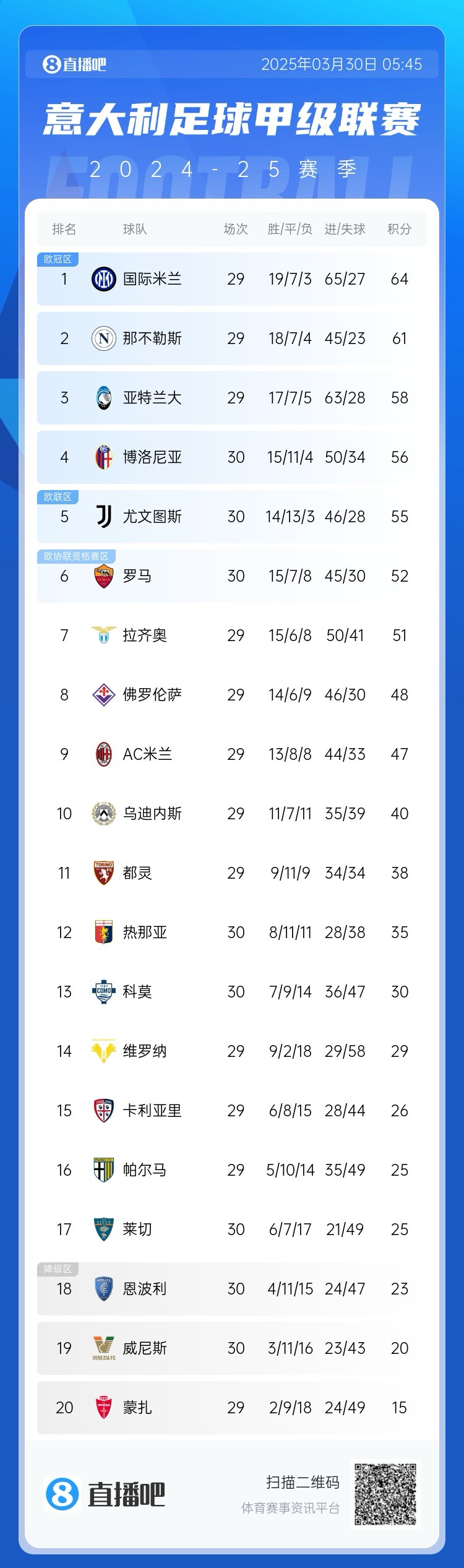 超級補(bǔ)鍋匠！意甲積分：羅馬7連勝距第4名4分 尤文取勝仍第5