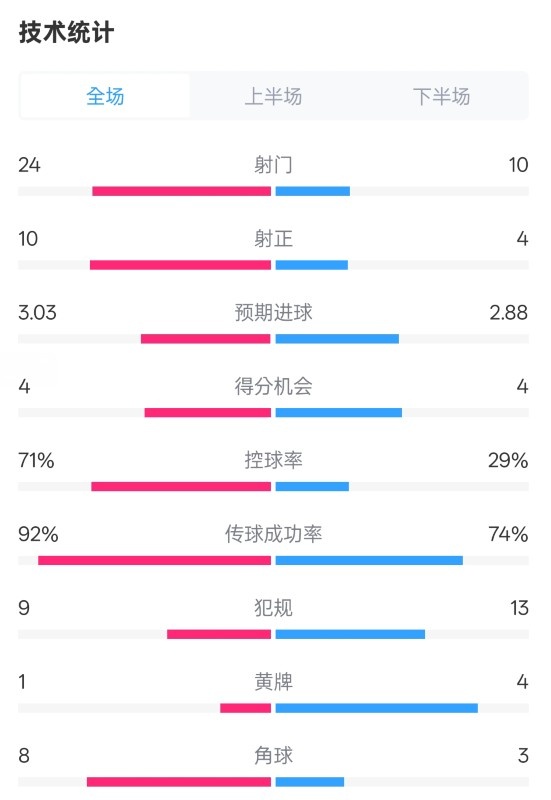 皇馬3-2萊加內斯全場數(shù)據(jù)：射門24-10，射正10-4，控球率71%-29%