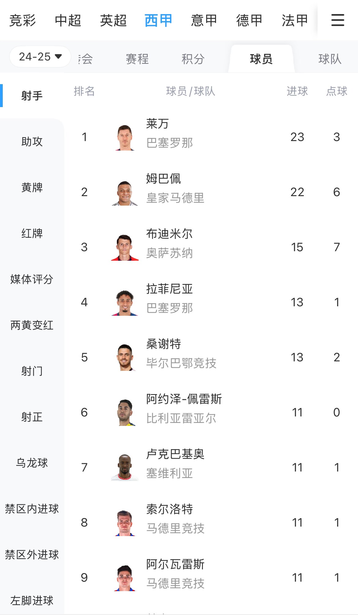 你看好誰(shuí)？西甲射手榜：萊萬(wàn)23球領(lǐng)跑，姆巴佩22球緊隨其后