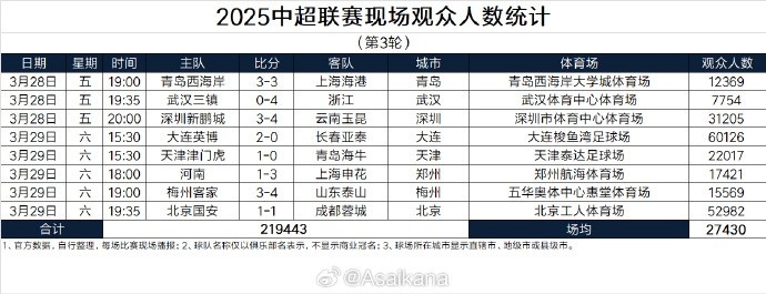 本輪現(xiàn)場觀眾總數(shù)219443人歷史第25；場均27430人歷史第24