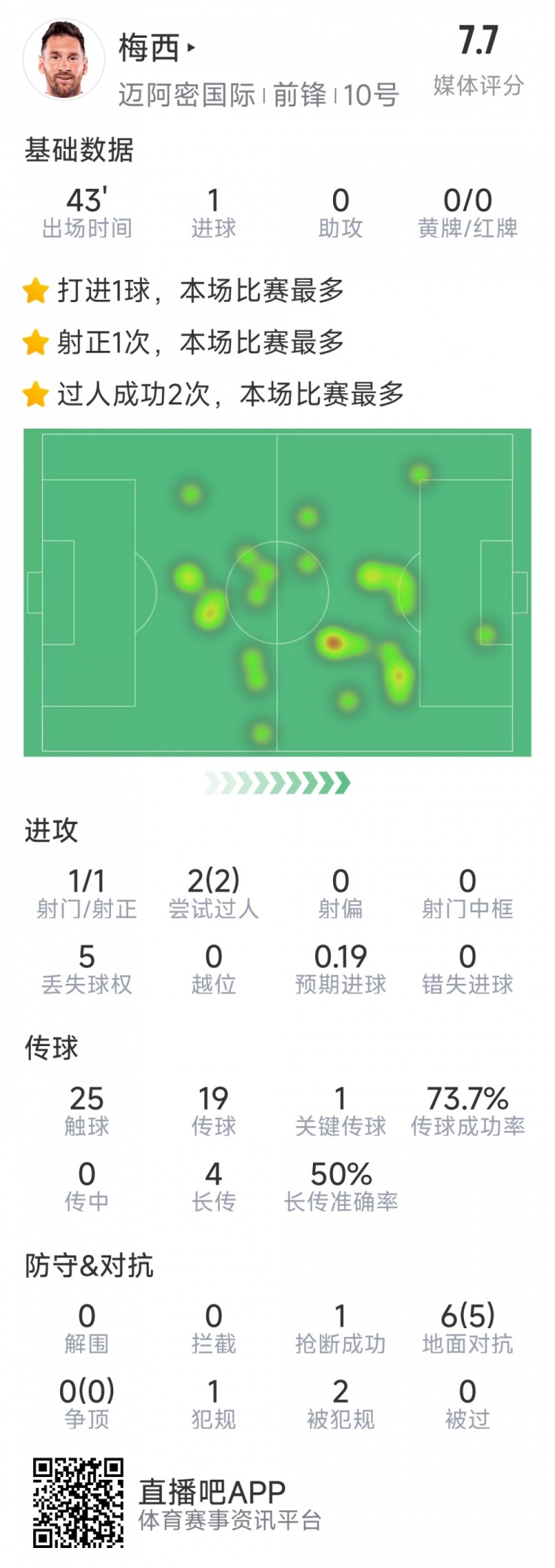 梅西本場數(shù)據(jù)：替補登場2分鐘破門，6對抗5成功，2次過人